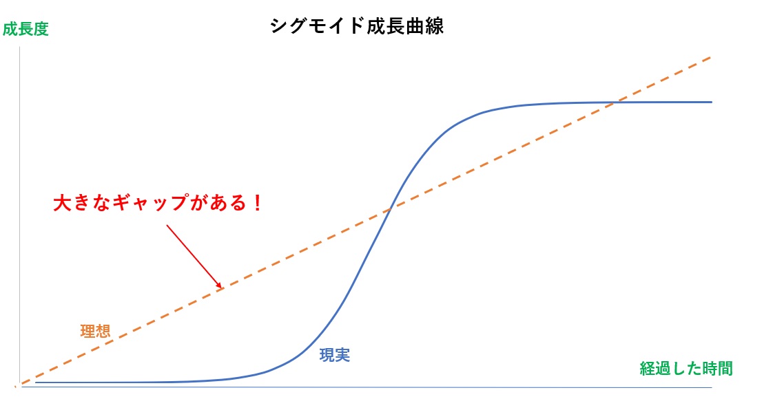 シグモイド成長曲線のイメージ画像