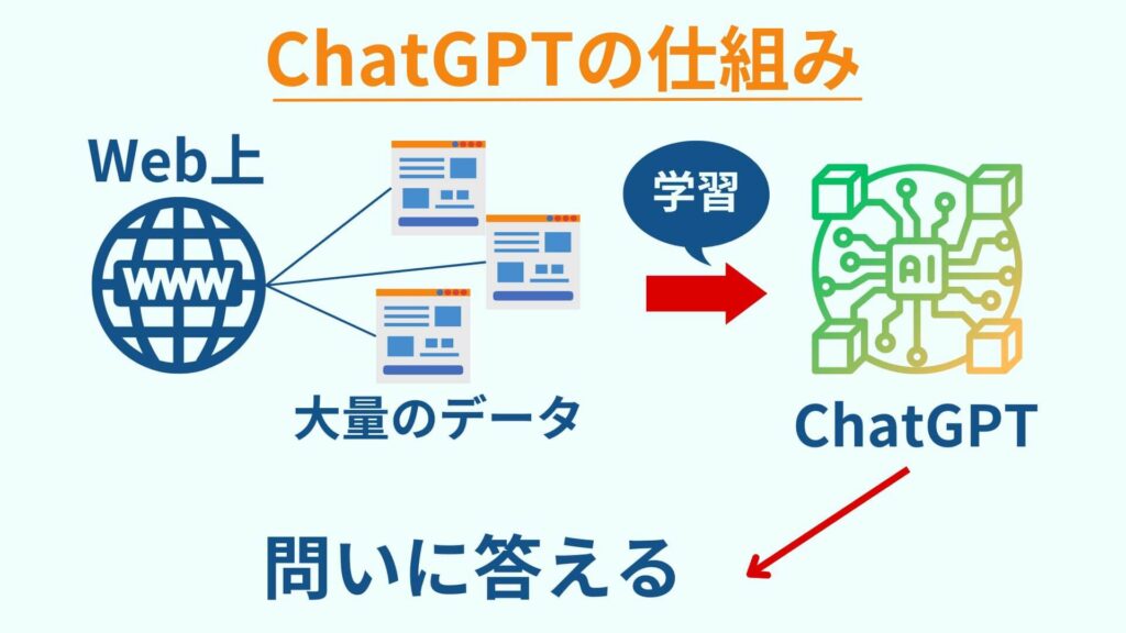 ChatGPTの仕組みを図解する画像