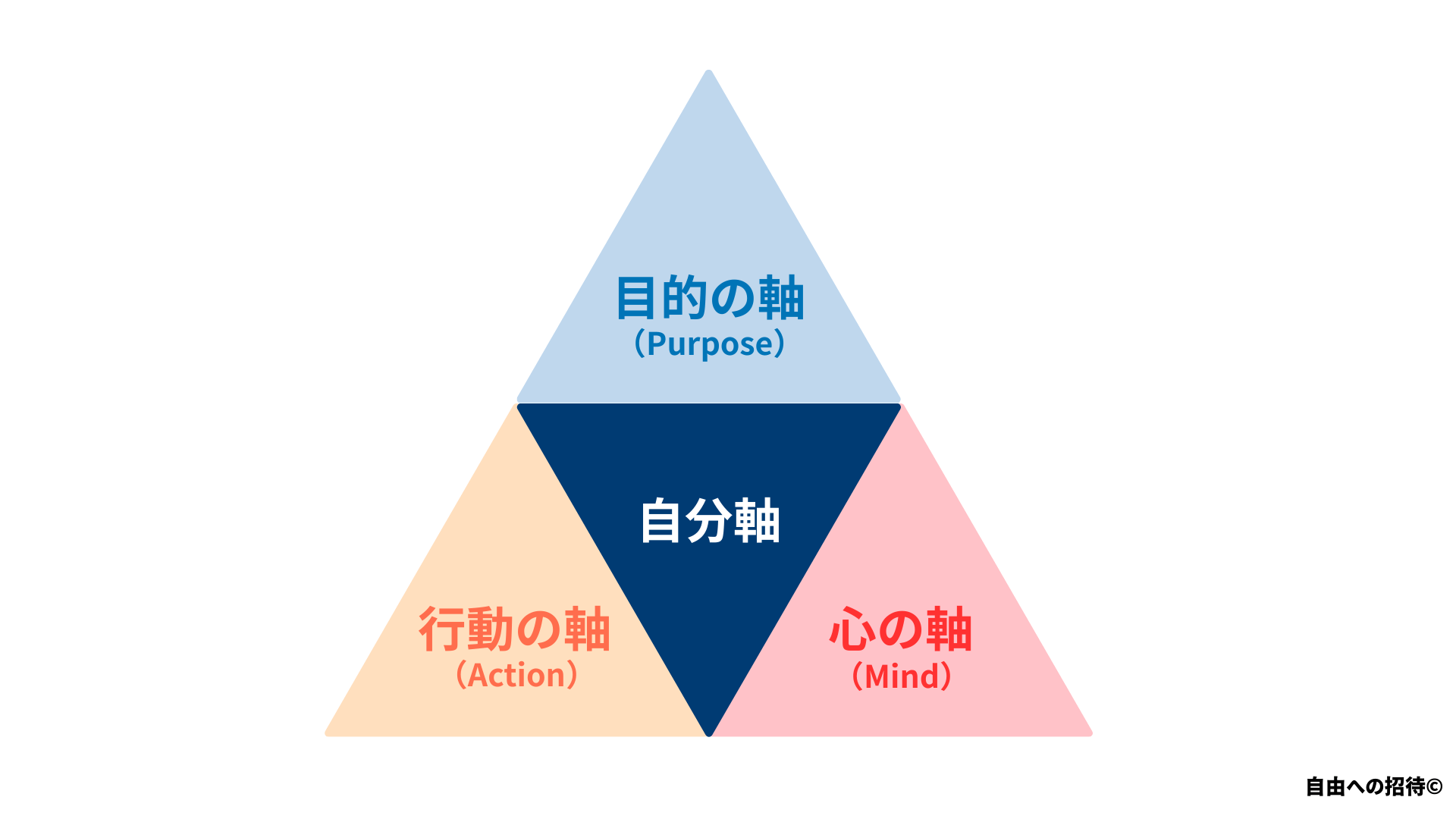 MAP理論における自分軸の位置づけ(目的の軸・行動の軸・心の軸)