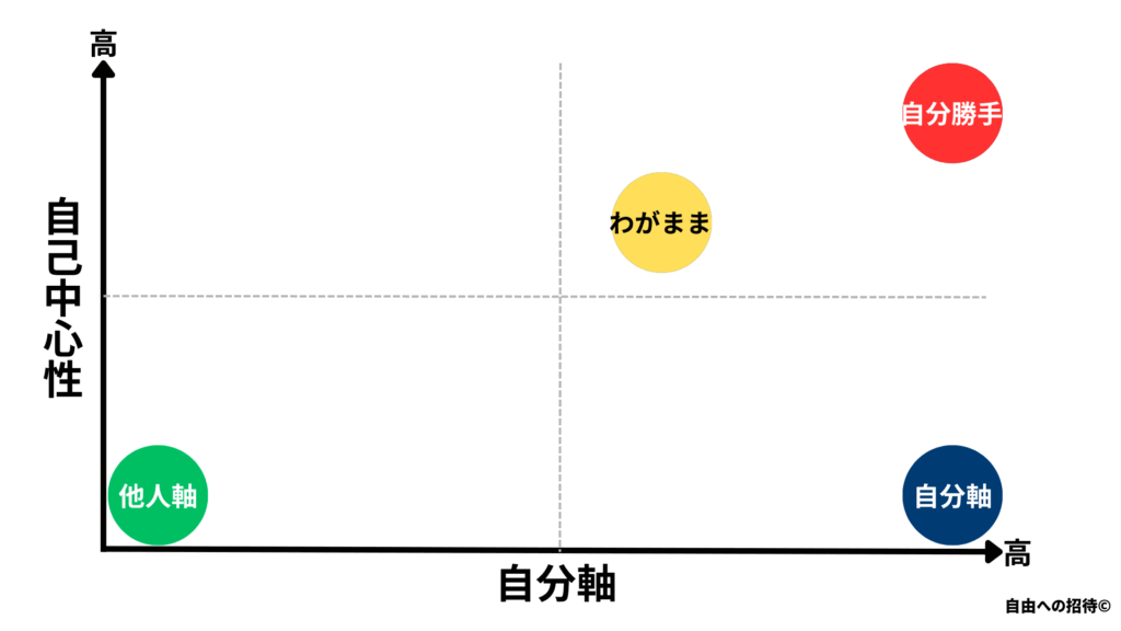 自分軸とわがまま・自分勝手・他人軸の図解
