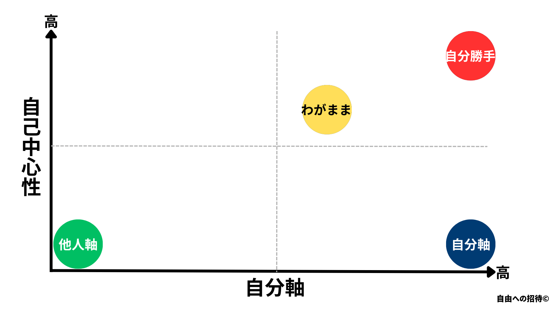 自分軸とわがまま・自分勝手・他人軸の図解
