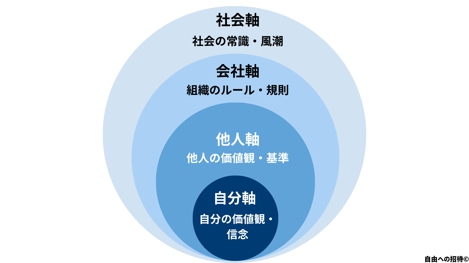 自分軸を取り巻く同心円。社会軸(社会の常識・風潮)・会社軸(組織のルール)・他人軸(他人の価値観)が、内側の自分軸を幾重にも取り囲んでいる図解