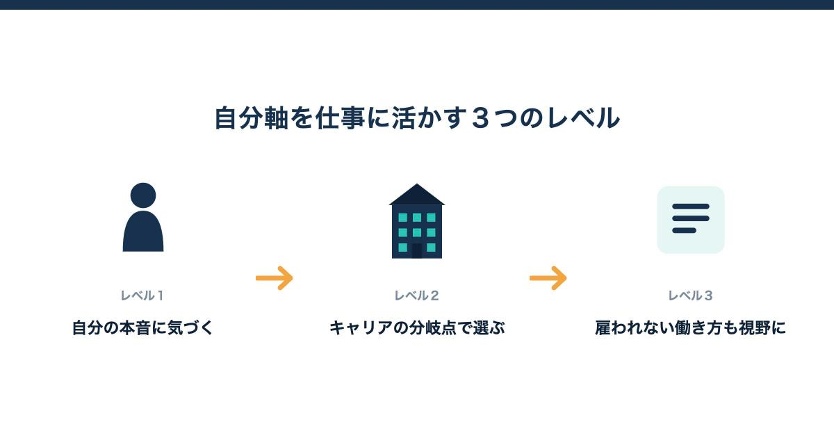 自分軸を仕事に活かす３つのレベルの図解
