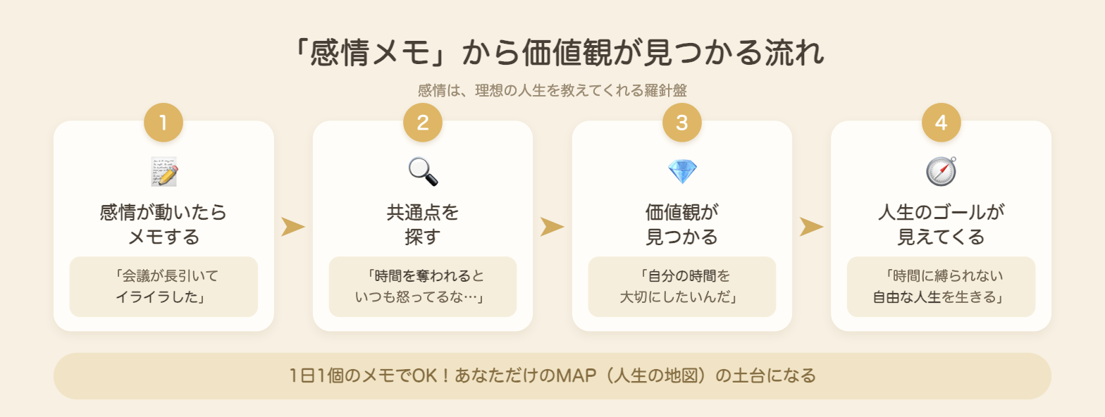 感情メモから価値観が見つかる流れの図解