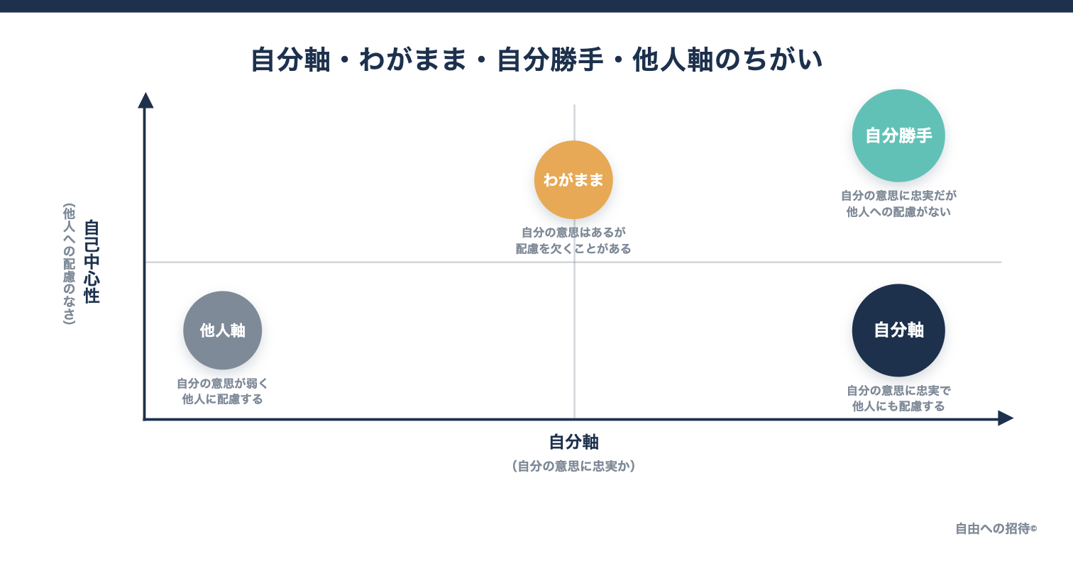 After：刷新後の4象限図（自分軸・わがまま・自分勝手・他人軸のちがい）