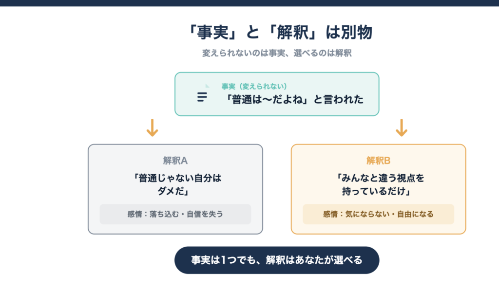 「事実」と「解釈」は別物。同じ出来事でも解釈次第で感情が変わることを示す図解