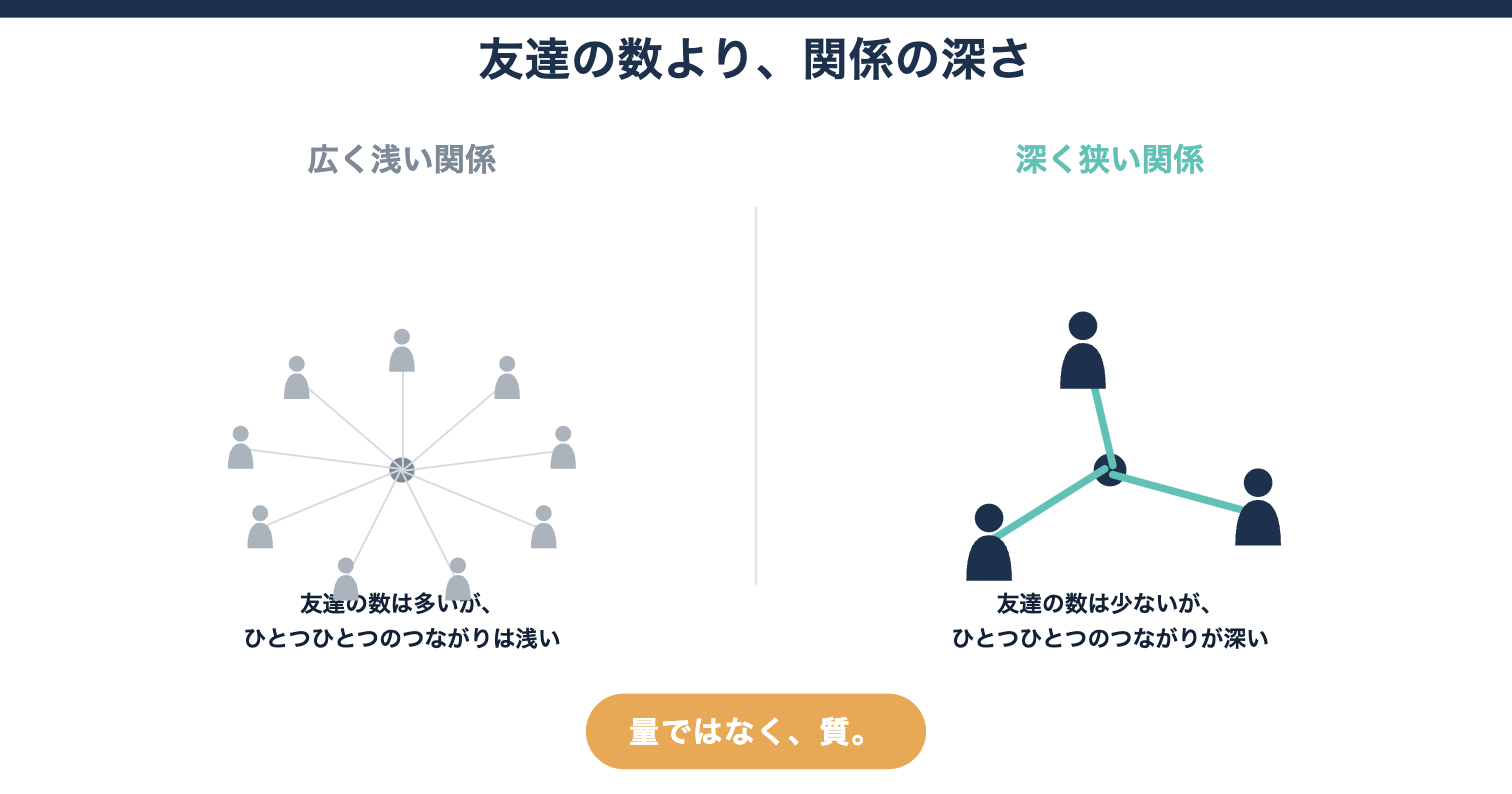 友達の数より、関係の深さ。広く浅い関係と深く狭い関係の比較図