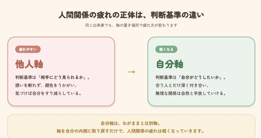 人間関係の疲れの正体は、判断基準の違い