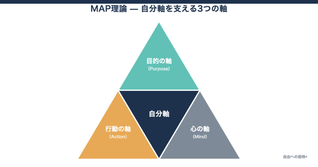 MAP理論における自分軸の画像(目的の軸・行動の軸・心の軸)