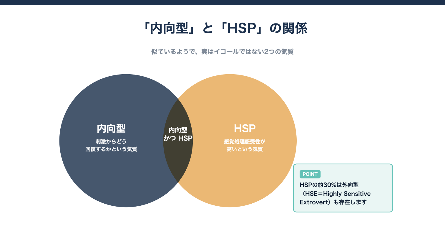 内向型とHSPは別物。刺激からの回復スタイルと感覚処理感受性の違いを示すベン図