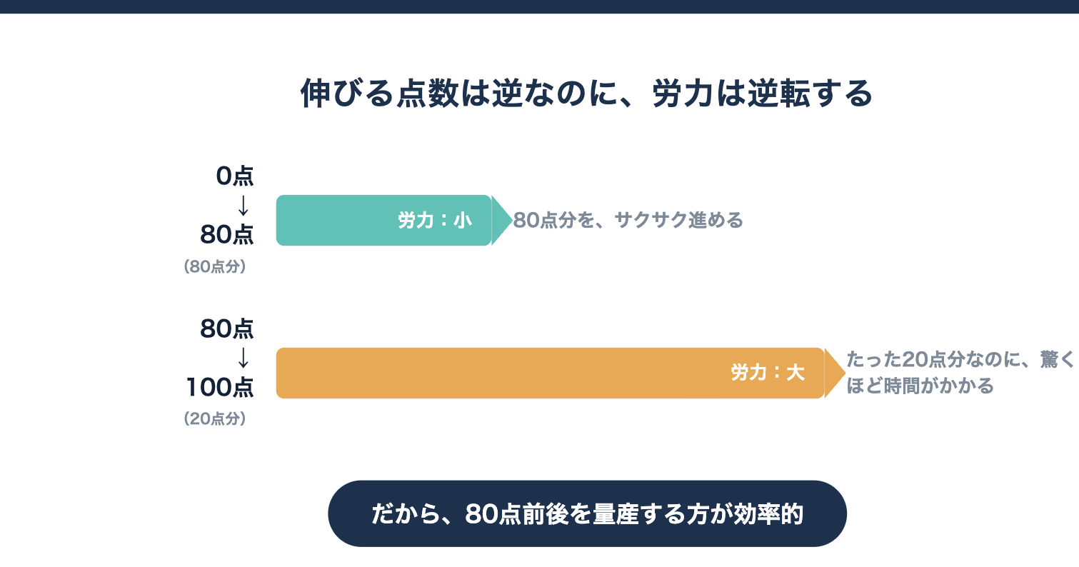 伸びる点数は逆なのに、労力は逆転する。0→80点は労力小、80→100点は労力大という80点思考の対比図解