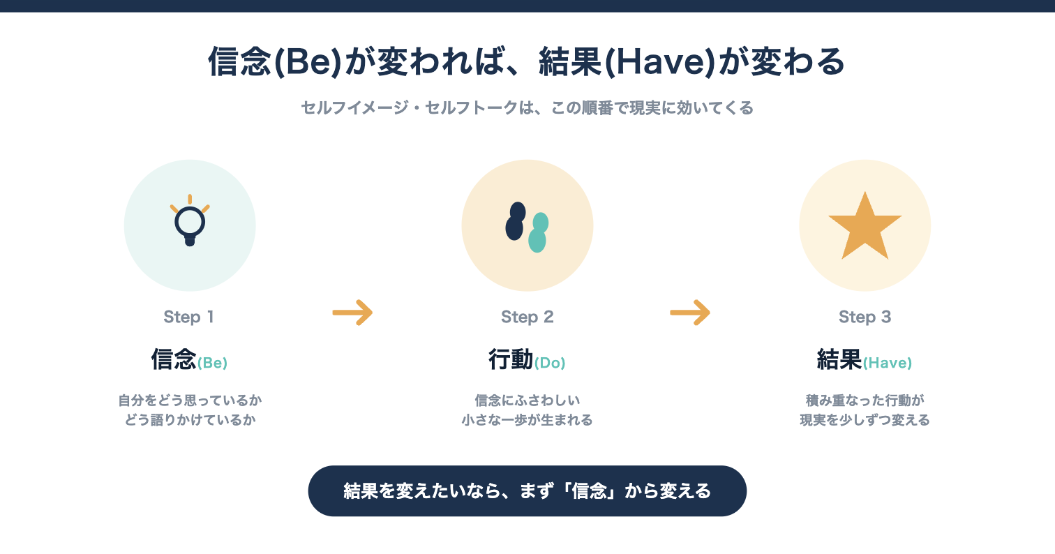 信念(Be)が変われば、結果(Have)が変わる3ステップフロー