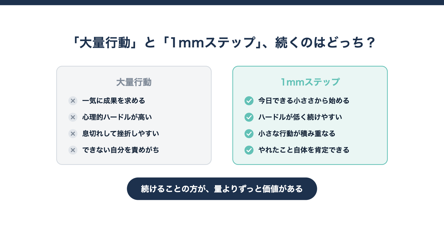 「大量行動」と「1mmステップ」、続くのはどっち？の図解