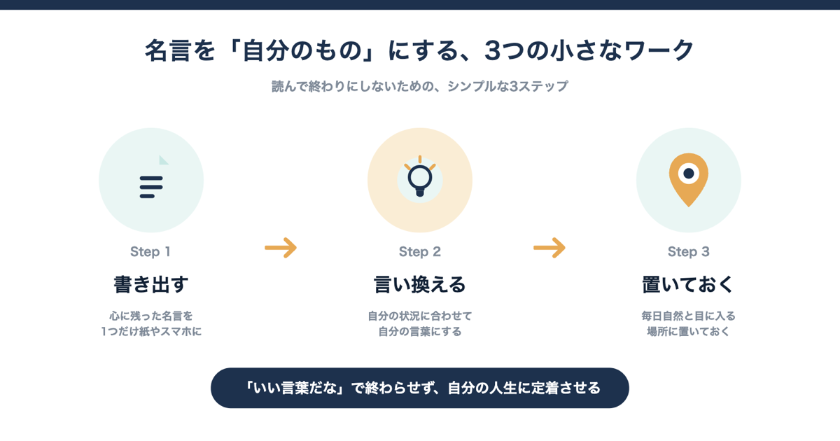 名言を自分のものにする3つの小さなワーク(書き出す・言い換える・置いておく)のフロー図