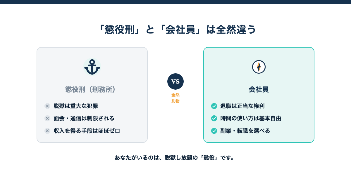 懲役刑と会社員の構造比較図解