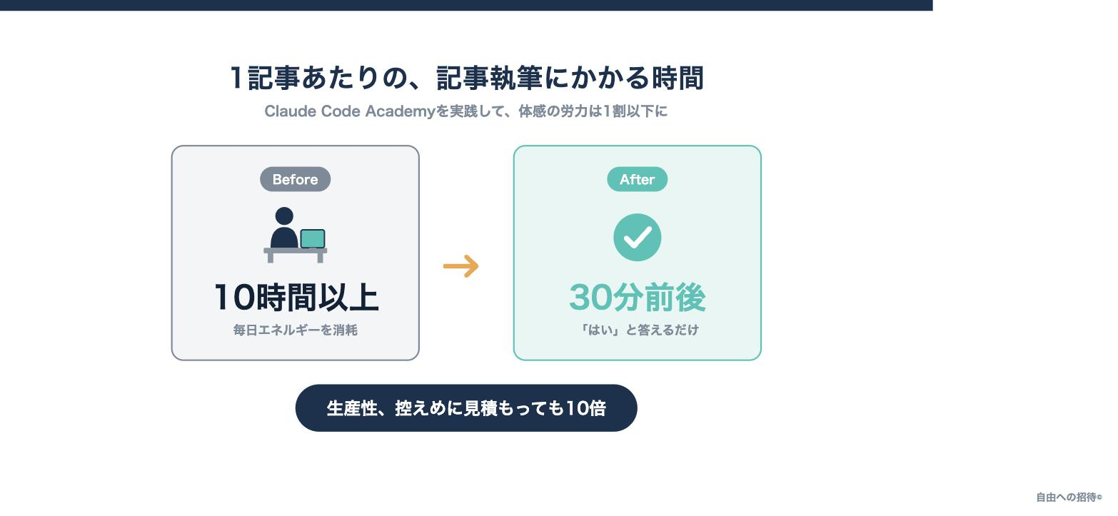 1記事あたりの記事執筆にかかる時間、Before/After比較図。Beforeは10時間以上、Afterは30分前後