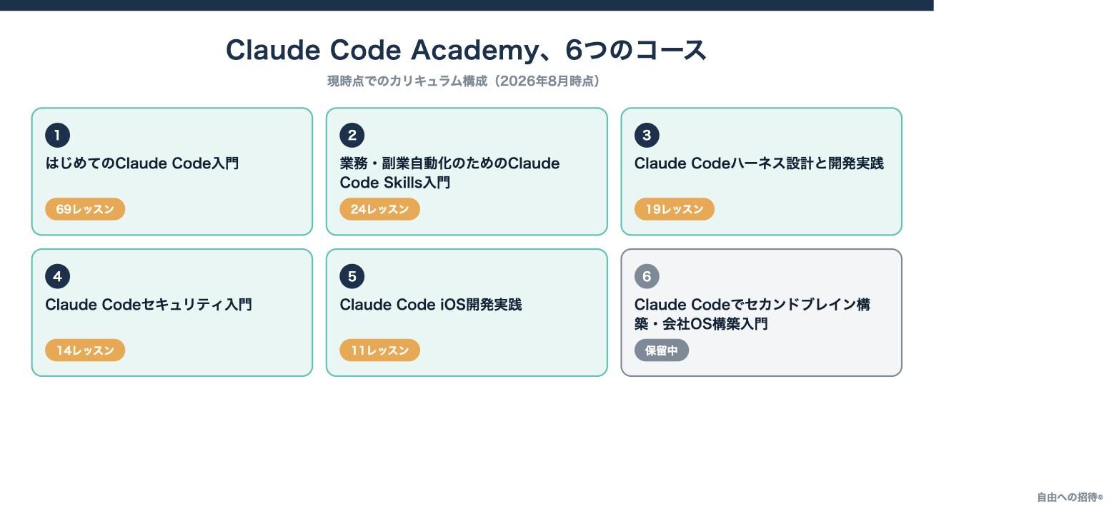 Claude Code Academyの6つのコース一覧図