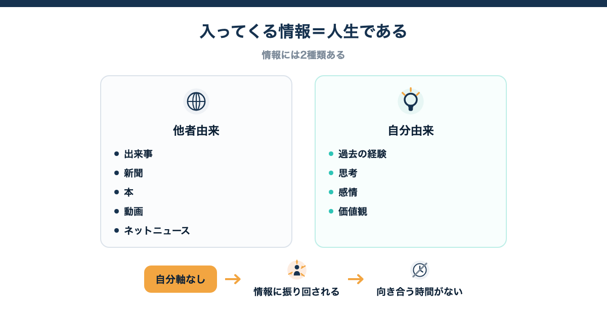 入ってくる情報=人生である。情報は他者由来(出来事・新聞・本・動画・ネットニュース)と自分由来(過去の経験・思考・感情・価値観)の2種類があり、自分軸がないと他者由来の情報に振り回されて自分由来と向き合う時間が作れなくなることを示す図解