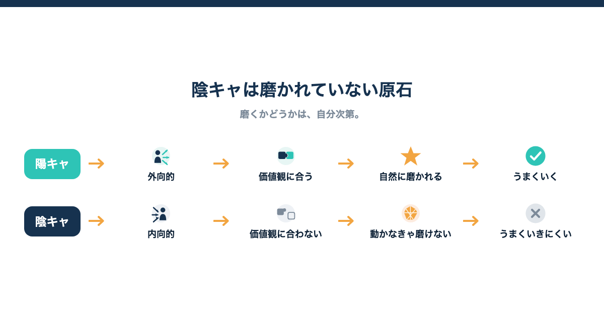 陰キャは磨かれていない原石